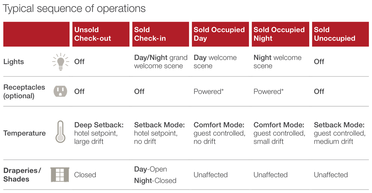 Table with the sequence of operations for my room prime