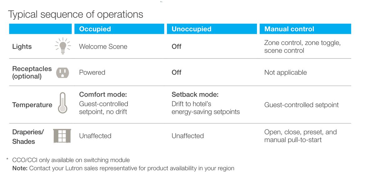 Table with the sequence of operations for my room prime